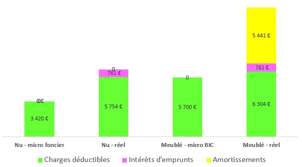 détails des charges déductibles