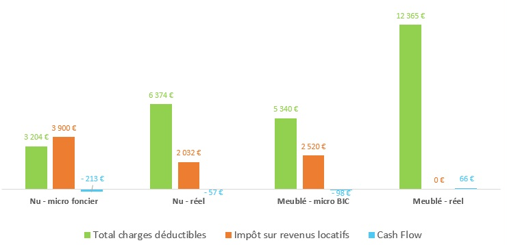 comparatif fiscal des régimes