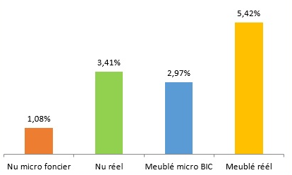 rentabilité nette - nette de l'investissement