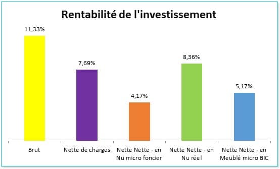 Comment calculer le rendement locatif via notre simulateur de rentabilité