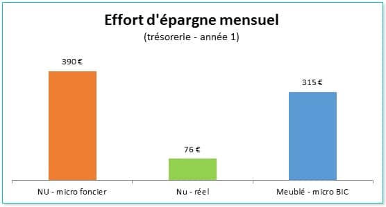 simulateur de rentabilité locative : rentabilité brut, rentabilité nette de charges