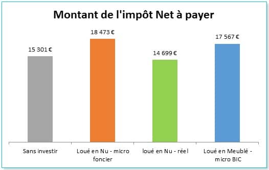 Comment calculer sa rentabilité locative - rentabilité nette nette