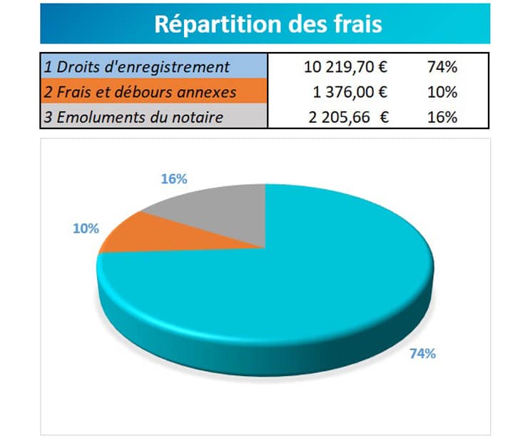 calcul des frais de notaire