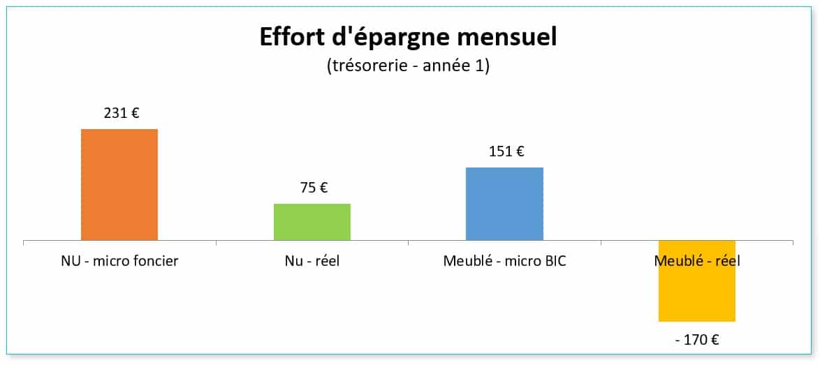 cash flow rentabilité locative