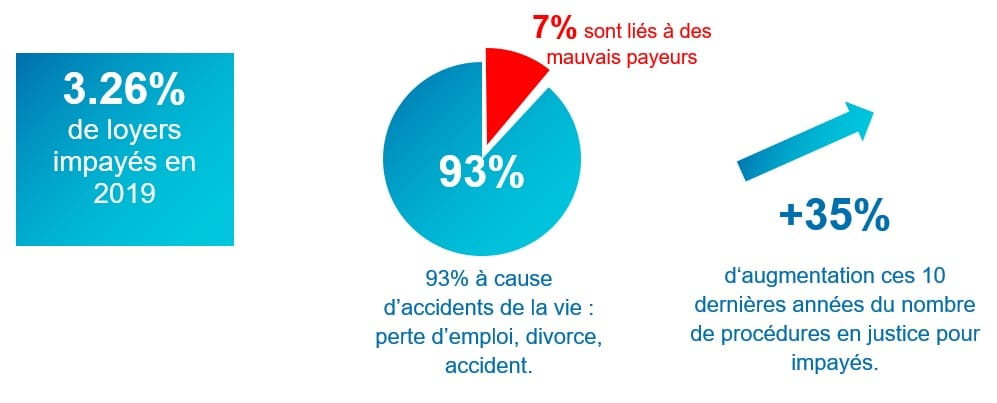 chiffres loyers impayés