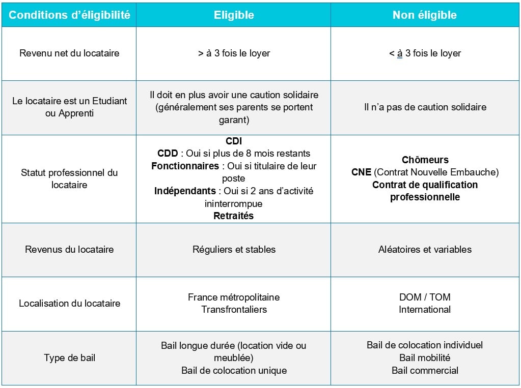 Critères éligibilité locataire pour souscrire une GLI