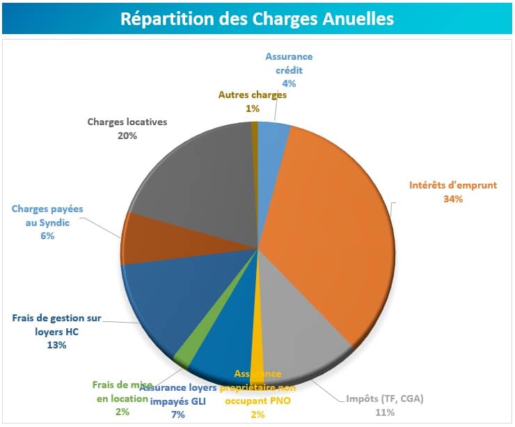 répartition des charges locatives