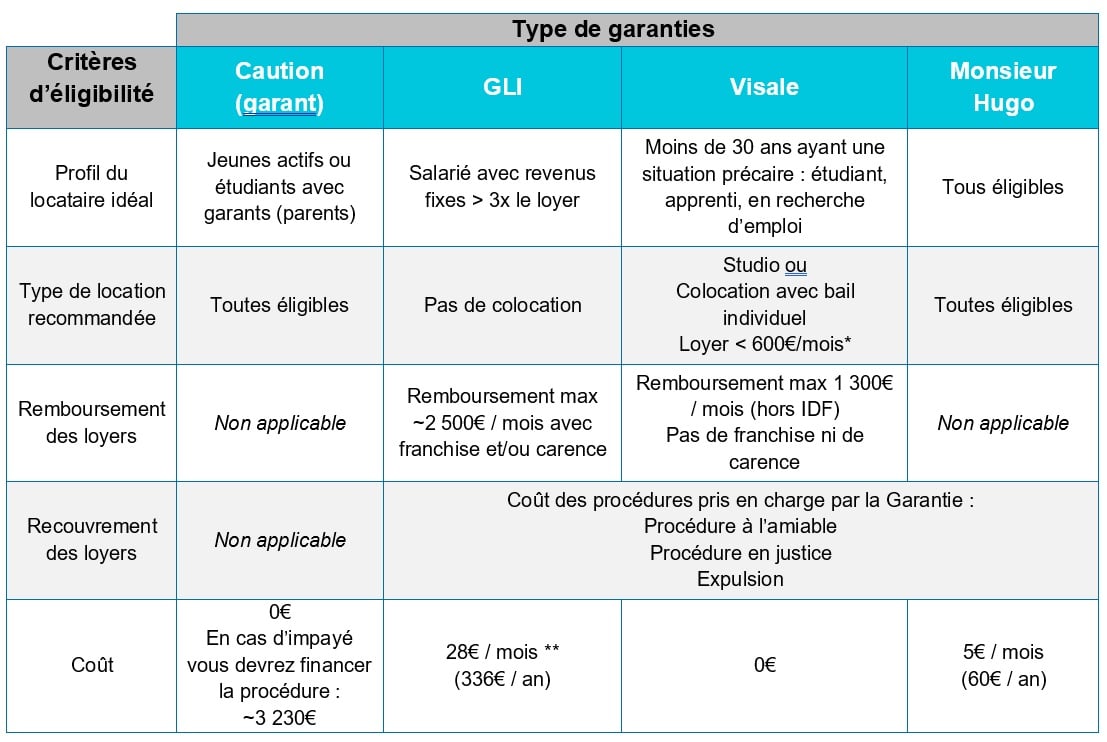 Synthes des différentes garanties protégeant des impayées