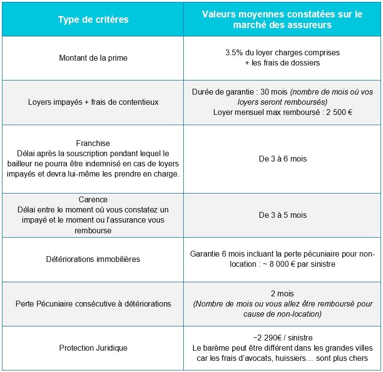 Quels sont les critères pour bien choisir sa GLI