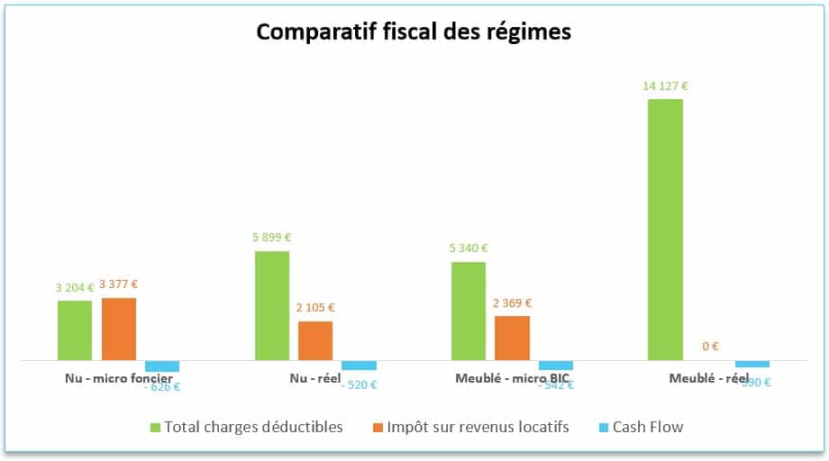 comparatifs des régimes fiscaux