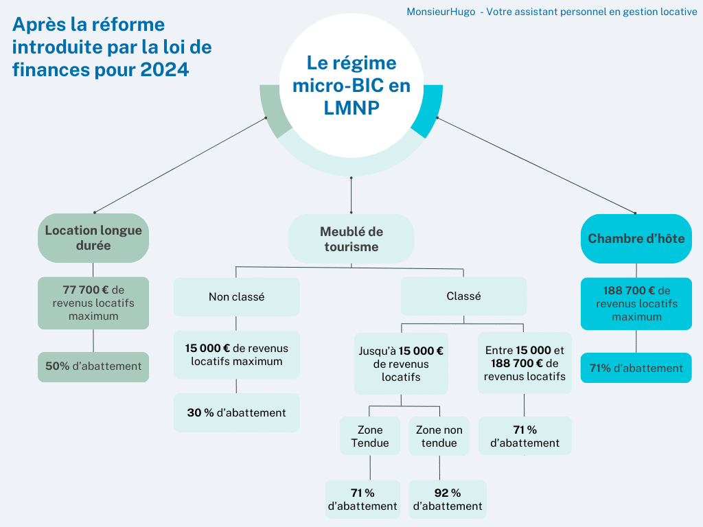 régime micro bic lmnp après la réforme des finances 2024