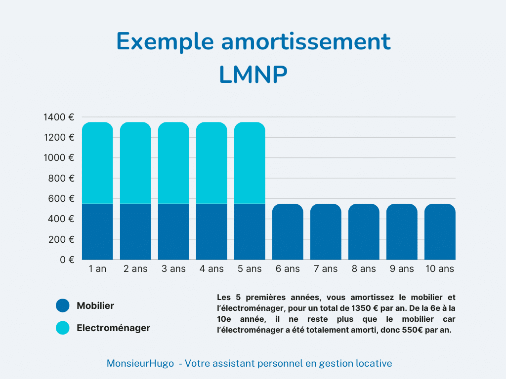 exemple-amortissement-lmnp