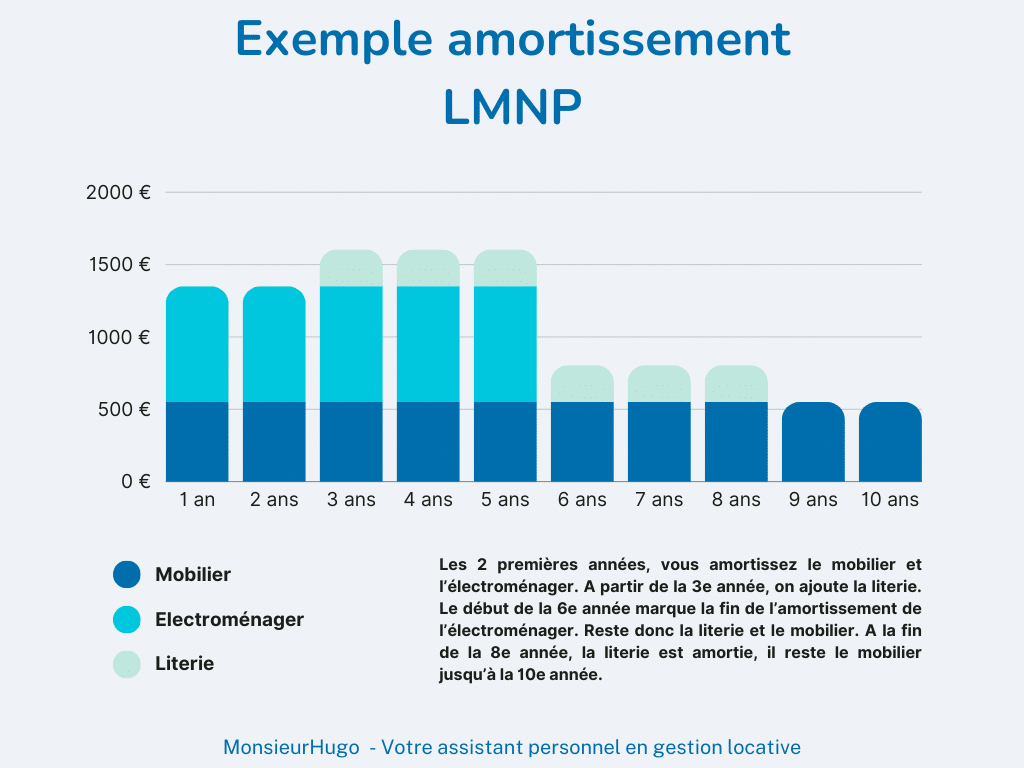 exemple-amortissement-lmnp-annee-2