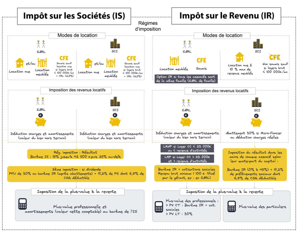 tableau-comparatif-sci-ir-sci-is
