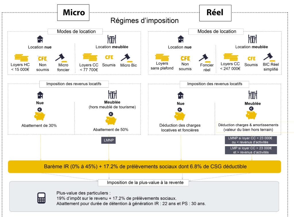 Tableau Fiscalité Location Nue