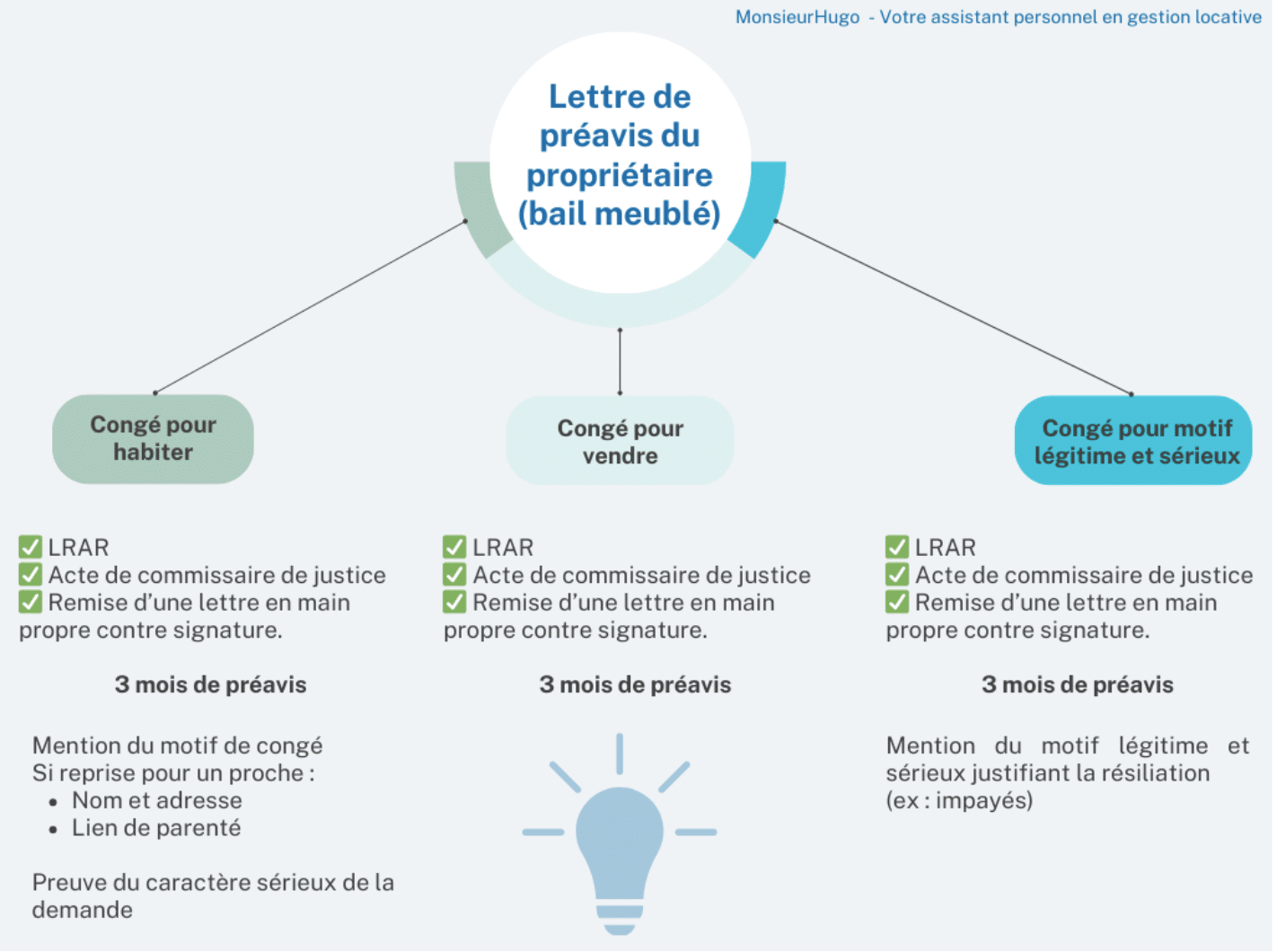 lettre pr&eacute;avis du propri&eacute;taire au locataire bail meubl&eacute;