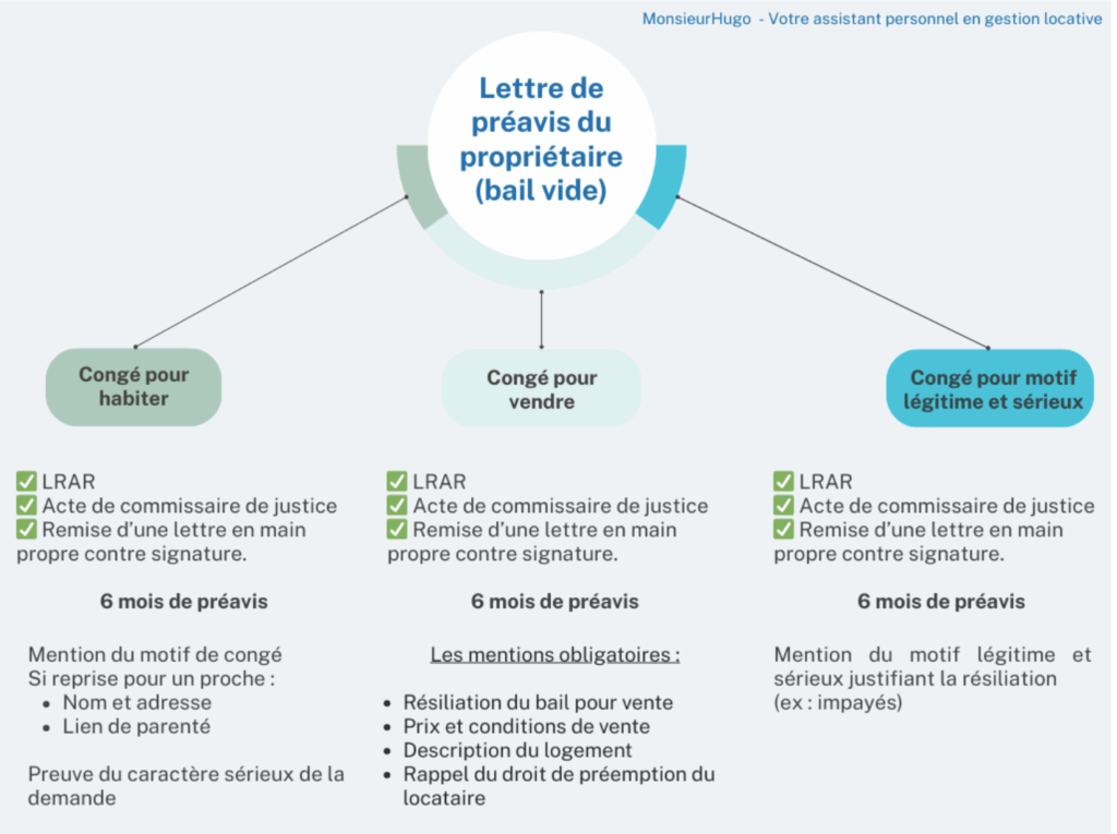 lettre pr&eacute;avis du propri&eacute;taire au locataire bail vide